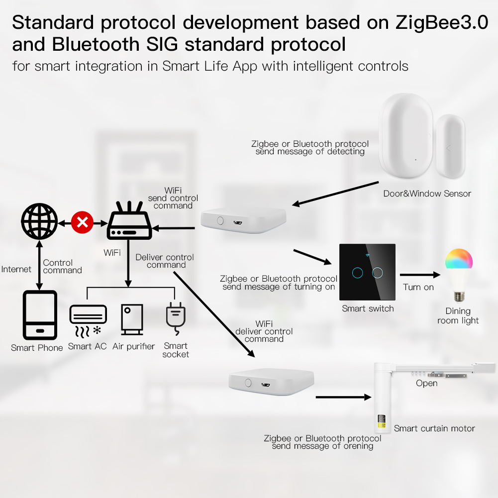 MOES Multi-mode Smart Gateway  - Smart Home Hub Ikea のレビューと価格