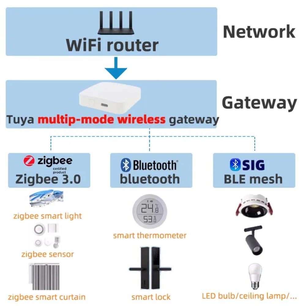 Wireless Multi-mode Smart Gate - Smart Home Hub Ikea のレビューと価格