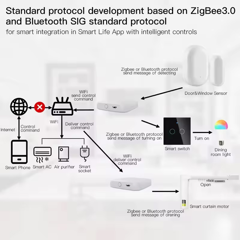 MOES Tuya ZigBee3.0 Smart Hub, - Smart Home Hub Ikea のレビューと価格