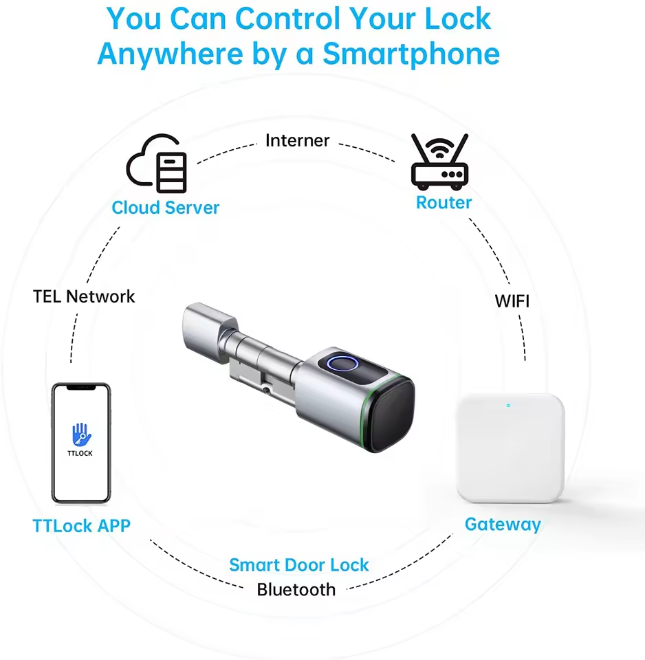 TTLOCK Gateway G2 G3 Bluetooth - Smart Home Hub Ikea のレビューと価格