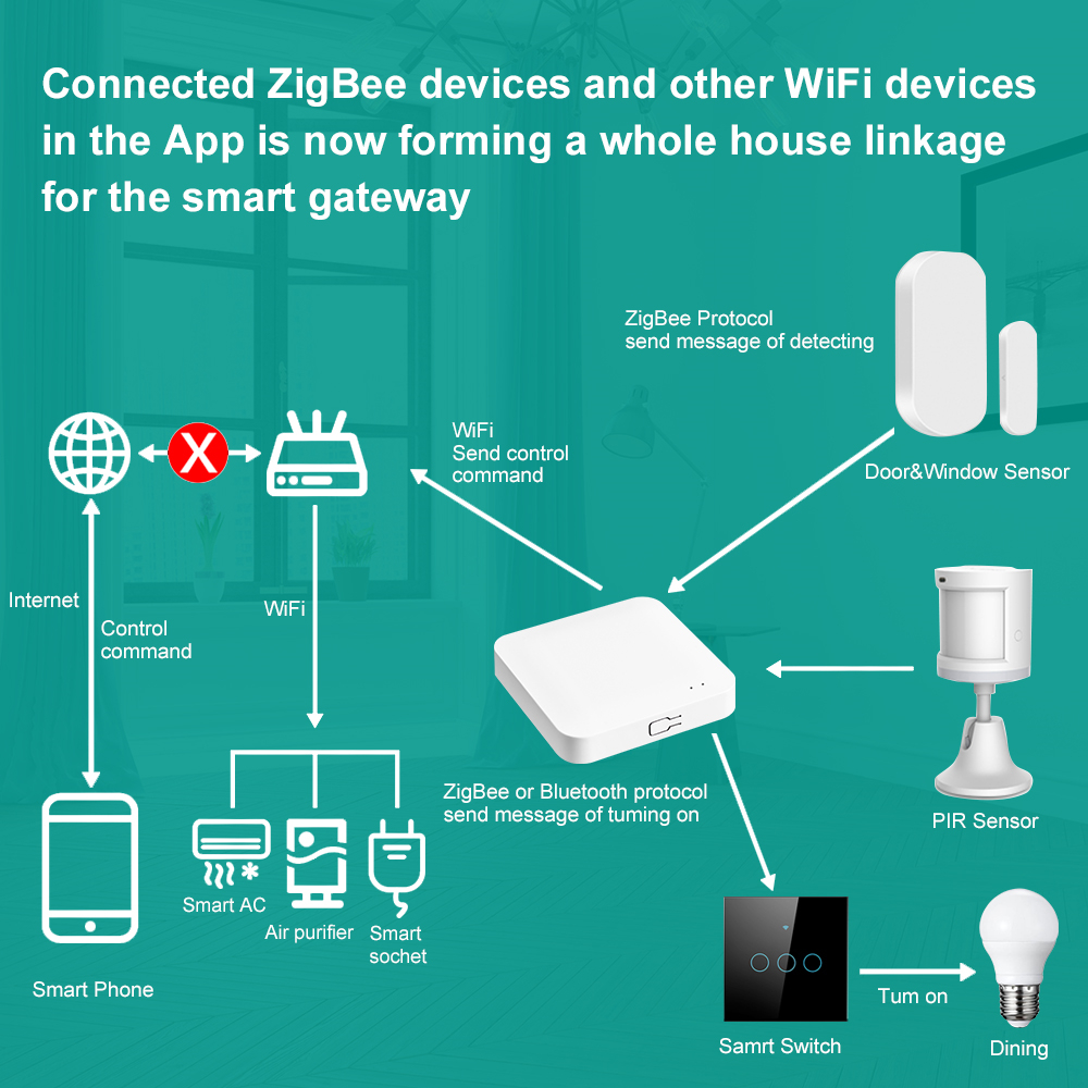 Tuya Smart Life Multi-mode Gat - Smart Home Hub Ikea のレビューと価格