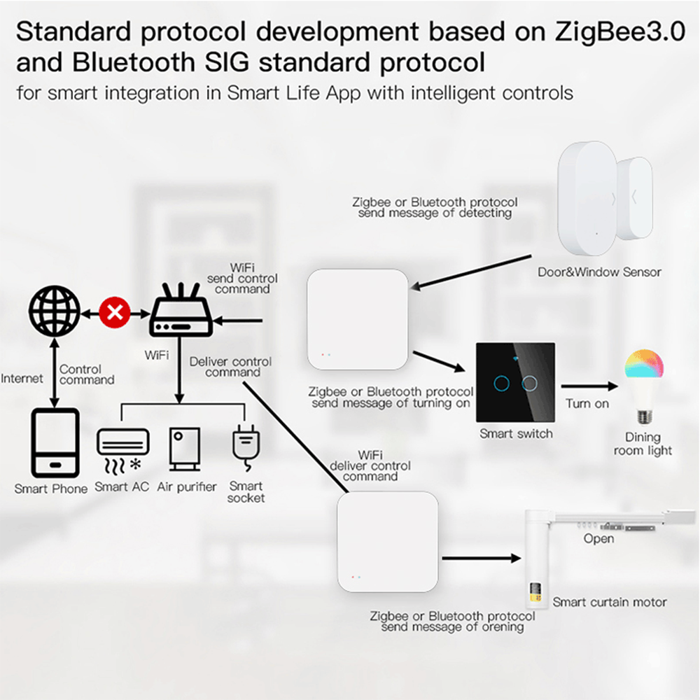 Tuya Zigbee Wireless Hub Gatew - Home Automation Kit のレビューと価格