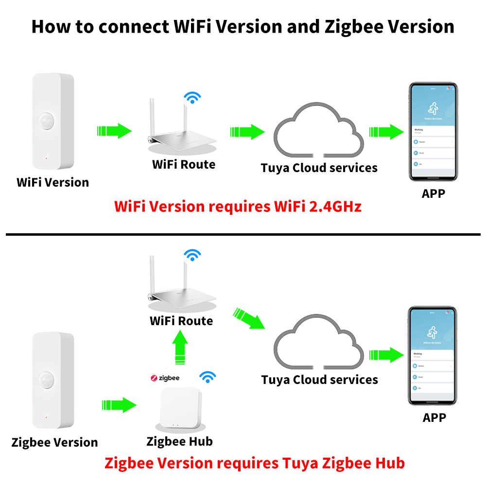 Tuya WiFi Zigbee PIR Motion Se - Smart Home Solution のレビューと価格